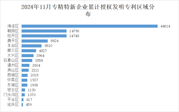 北京市专精特新企业月度发展报告（2024年11月）