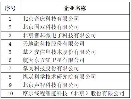 表1 北京市专精特新企业发明专利授权数量TOP10