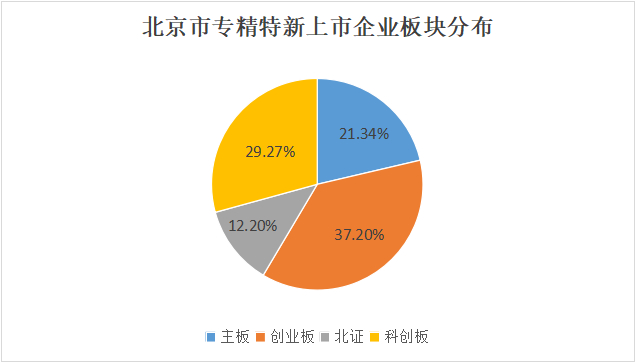 北京市专精特新企业月度发展报告（2024年11月）