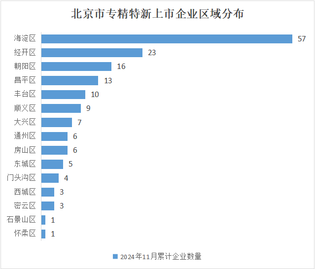 北京市专精特新企业月度发展报告（2024年11月）