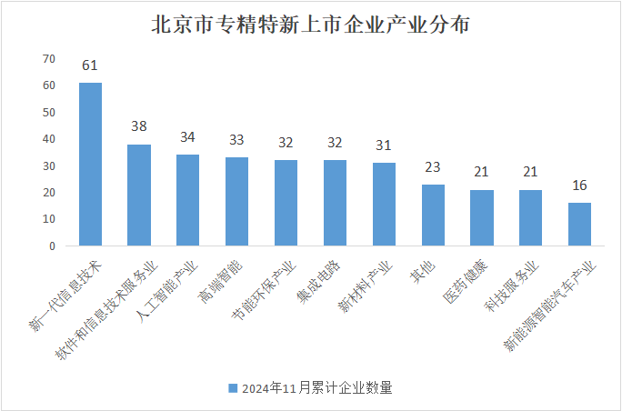 北京市专精特新企业月度发展报告（2024年11月）