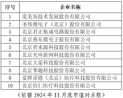 表2 北京市专精特新企业上市市值Top10
