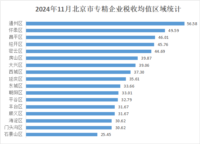 北京市专精特新企业月度发展报告（2024年11月）