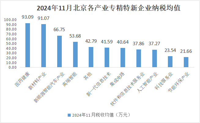 北京市专精特新企业月度发展报告（2024年11月）