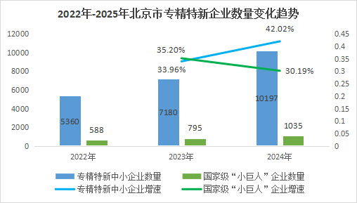 北京市专精特新企业月度发展报告（2024年12月）