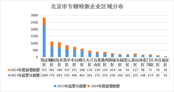 北京市专精特新企业月度发展报告（2024年12月）