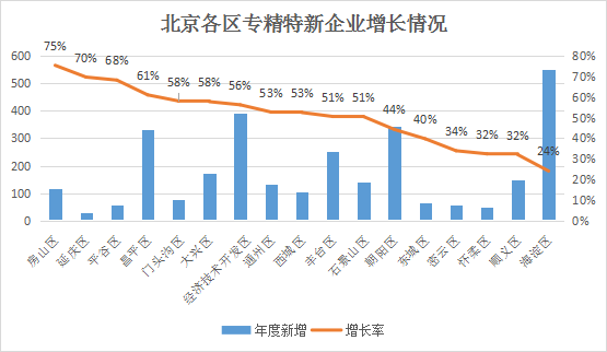 北京市专精特新企业月度发展报告（2024年12月）