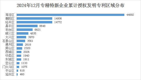 北京市专精特新企业月度发展报告（2024年12月）