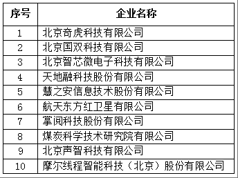 表1 北京市专精特新企业发明专利授权数量TOP10