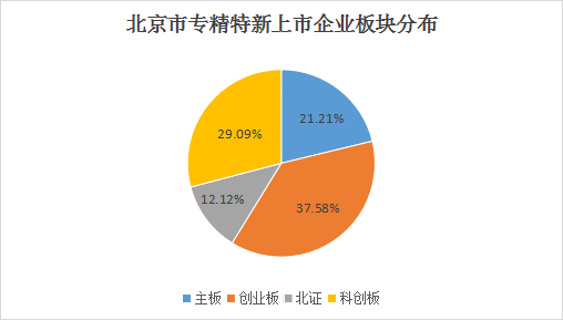 北京市专精特新企业月度发展报告（2024年12月）