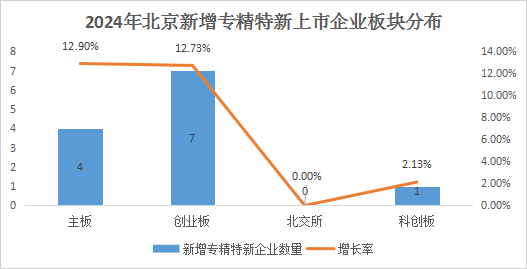 北京市专精特新企业月度发展报告（2024年12月）