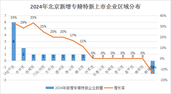 北京市专精特新企业月度发展报告（2024年12月）