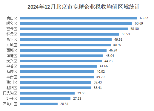 北京市专精特新企业月度发展报告（2024年12月）