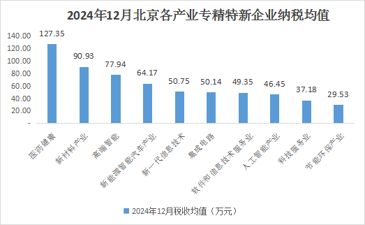 北京市专精特新企业月度发展报告（2024年12月）