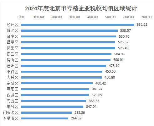 北京市专精特新企业月度发展报告（2024年12月）