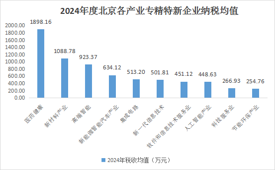 北京市专精特新企业月度发展报告（2024年12月）