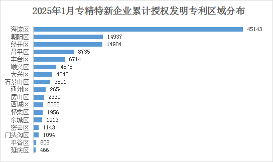 北京市专精特新企业月度发展报告（2025年1月）