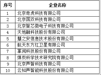 北京市专精特新企业发明专利授权数量TOP10