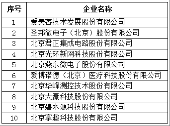 北京市专精特新企业上市市值Top10