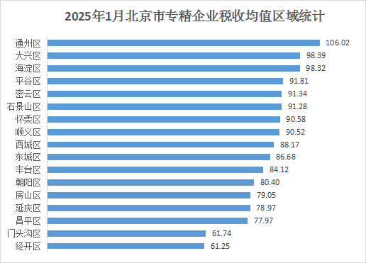北京市专精特新企业月度发展报告（2025年1月）