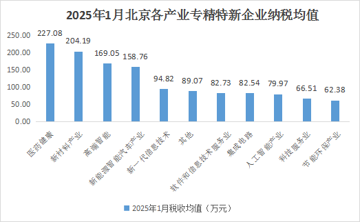 北京市专精特新企业月度发展报告（2025年1月）