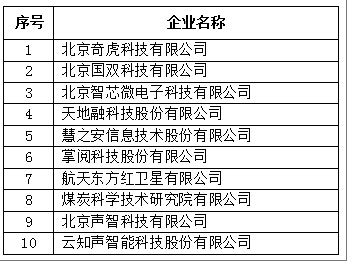 北京市专精特新企业发明专利授权数量TOP10