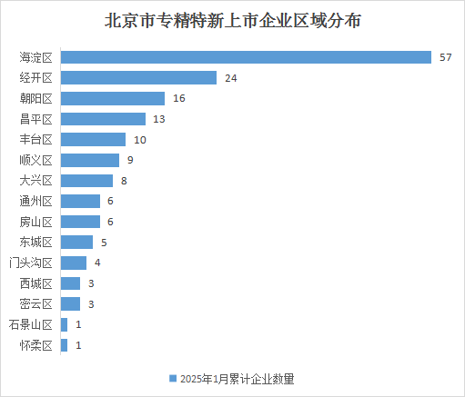 北京市专精特新企业月度发展报告（2025年2月）