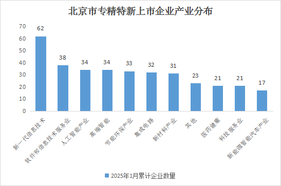 北京市专精特新企业月度发展报告（2025年2月）