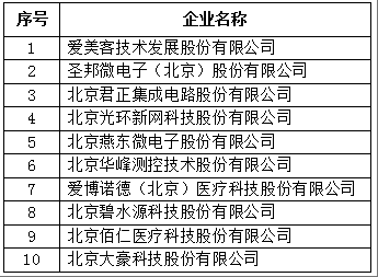 北京市专精特新企业上市市值Top10