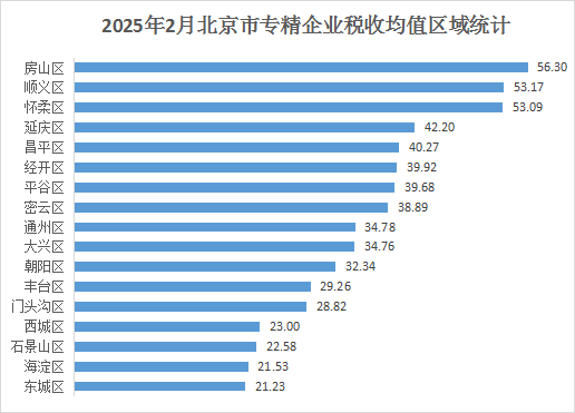 北京市专精特新企业月度发展报告（2025年2月）