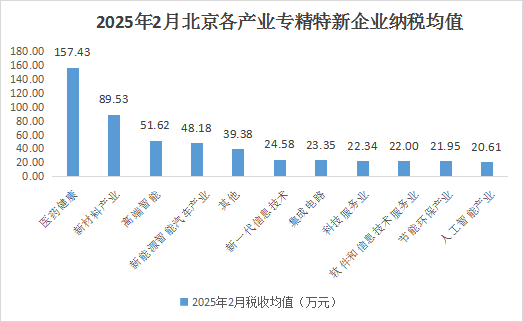 北京市专精特新企业月度发展报告（2025年2月）