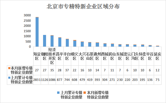 北京市专精特新企业月度发展报告（2025年4月）