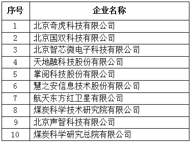 北京市专精特新企业发明专利授权数量TOP10