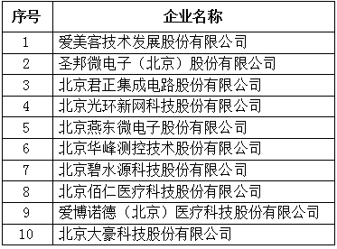 北京市专精特新企业上市市值Top10