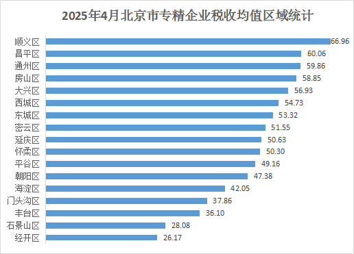 北京市专精特新企业月度发展报告（2025年4月）