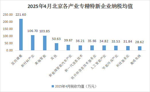 北京市专精特新企业月度发展报告（2025年4月）