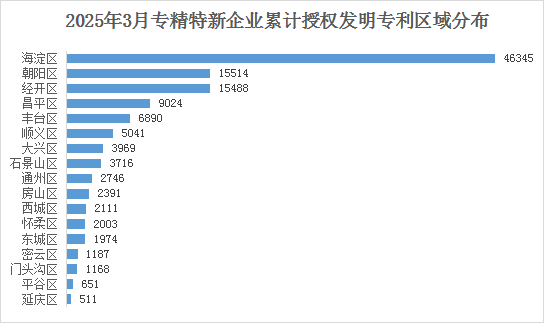 北京市专精特新企业月度发展报告（2025年3月）