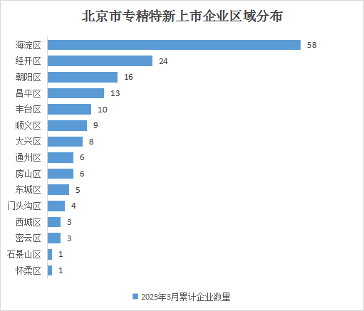 北京市专精特新企业月度发展报告（2025年3月）