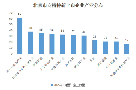 北京市专精特新企业月度发展报告（2025年3月）