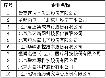 北京市专精特新企业上市市值Top10
