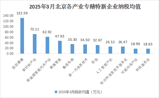 北京市专精特新企业月度发展报告（2025年3月）