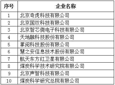 北京市专精特新企业发明专利授权数量TOP10