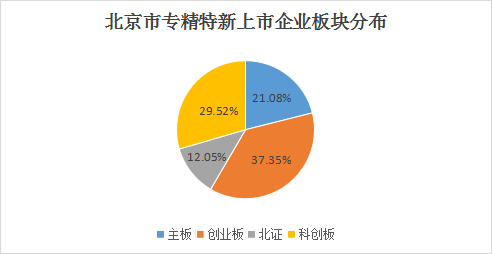 北京市专精特新企业月度发展报告（2025年5月）