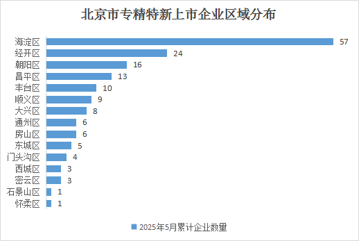北京市专精特新企业月度发展报告（2025年5月）