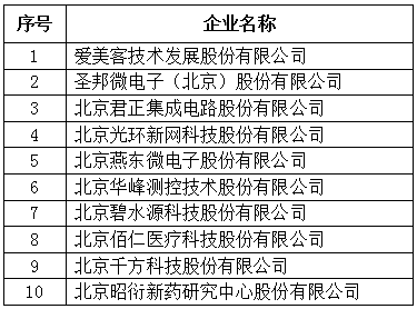 北京市专精特新企业上市市值Top10