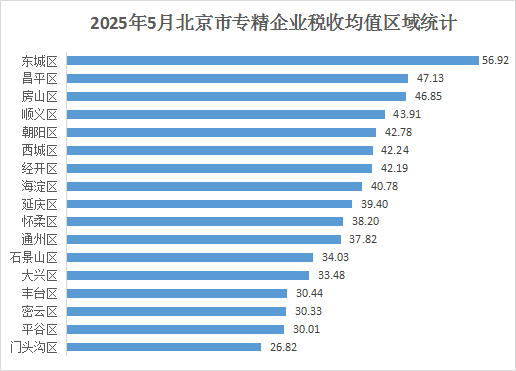 北京市专精特新企业月度发展报告（2025年5月）