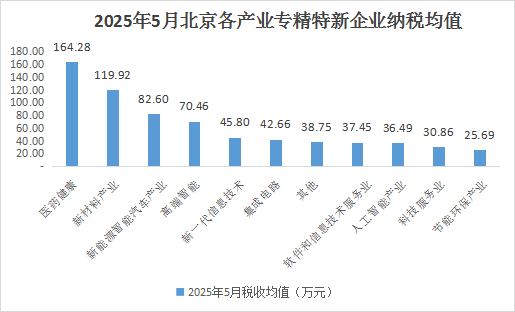 北京市专精特新企业月度发展报告（2025年5月）