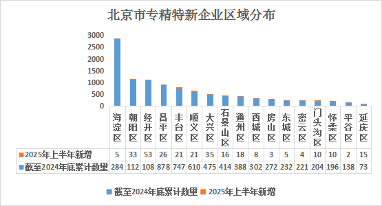 北京市专精特新企业月度发展报告（2025年6月）