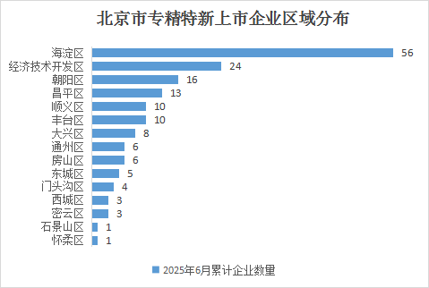 北京市专精特新企业月度发展报告（2025年6月）