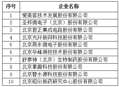 北京市专精特新企业上市市值Top10